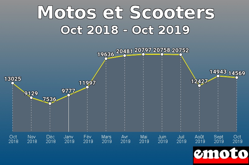 Motos et Scooters les plus immatriculés de Oct 2018 à Oct 2019