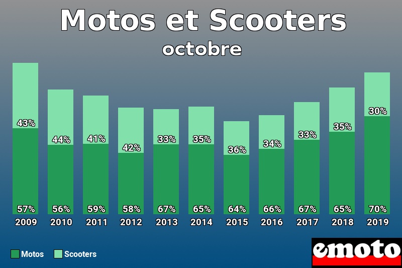 Répartition Motos Scooters Motos et Scooters en octobre 2019