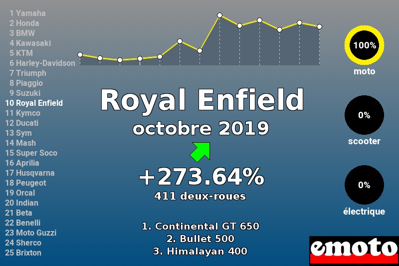 Immatriculations Royal Enfield en France en octobre 2019