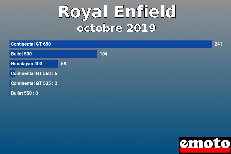 Les 6 Royal Enfield les plus immatriculés en octobre 2019