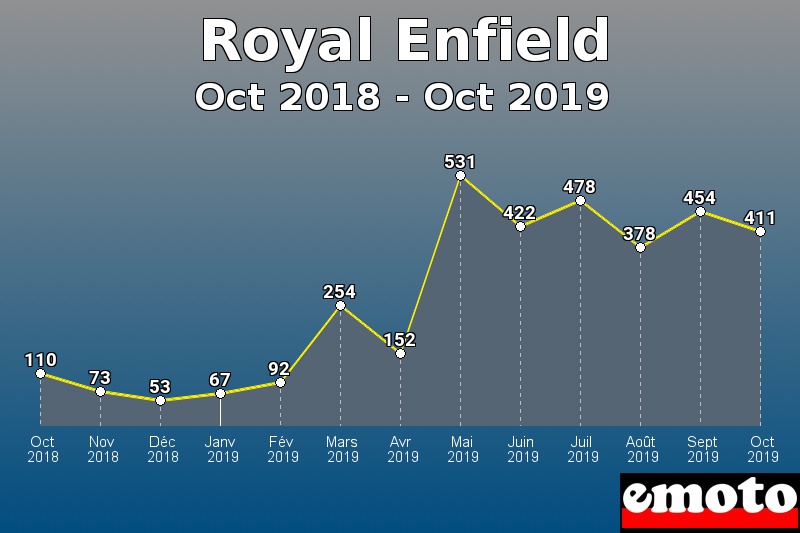 Royal Enfield les plus immatriculés de Oct 2018 à Oct 2019