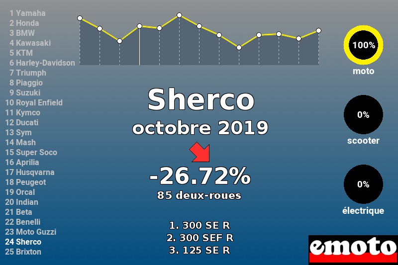 Immatriculations Sherco en France en octobre 2019