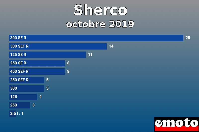 Les 10 Sherco les plus immatriculés en octobre 2019