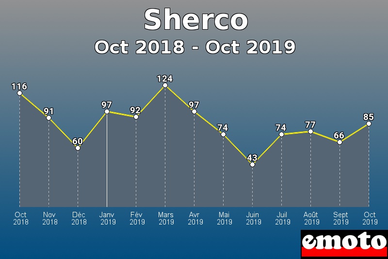 Sherco les plus immatriculés de Oct 2018 à Oct 2019