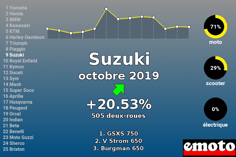 Immatriculations Suzuki en France en octobre 2019