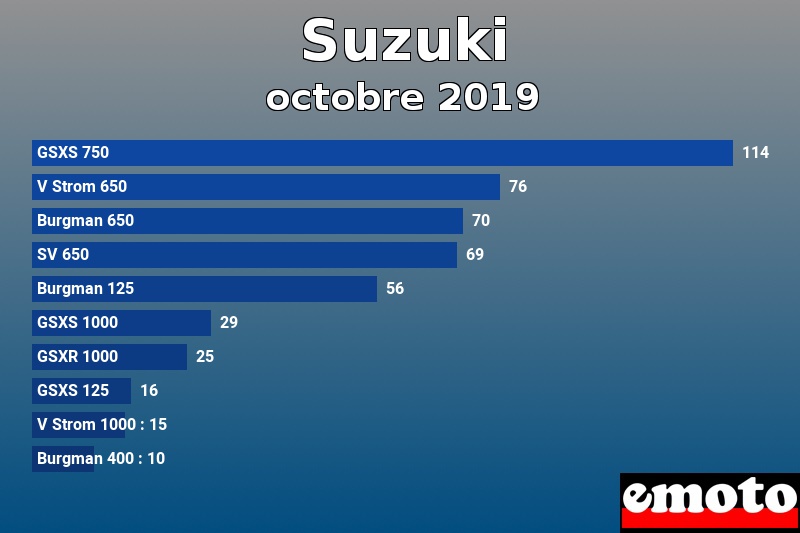 Les 10 Suzuki les plus immatriculés en octobre 2019