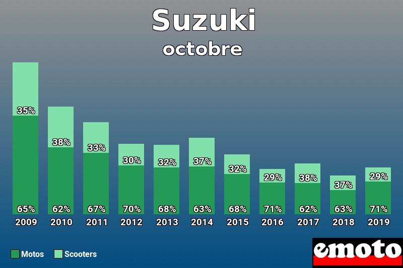 Répartition Motos Scooters Suzuki en octobre 2019