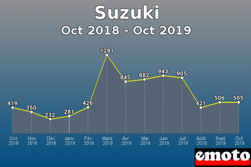 Suzuki les plus immatriculés de Oct 2018 à Oct 2019