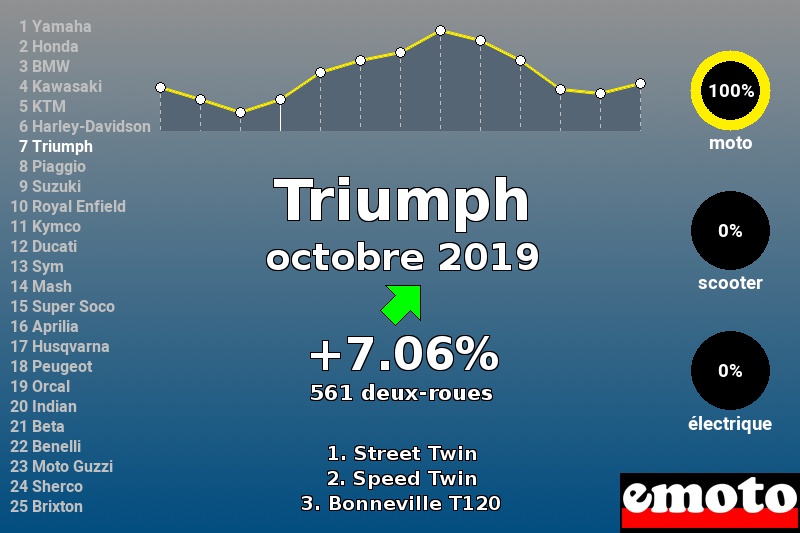 Immatriculations Triumph en France en octobre 2019