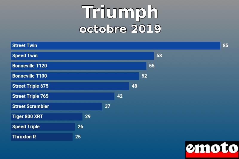 Les 10 Triumph les plus immatriculés en octobre 2019