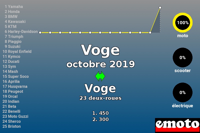 Immatriculations Voge en France en octobre 2019