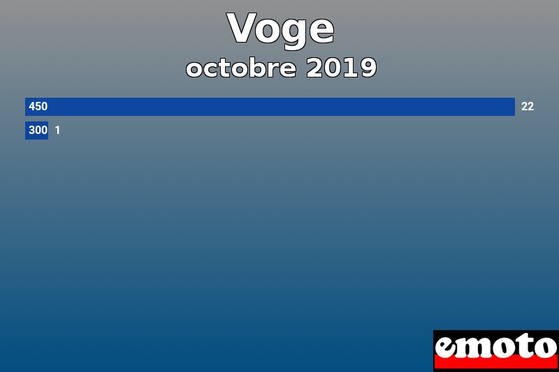 Les 2 Voge les plus immatriculés en octobre 2019