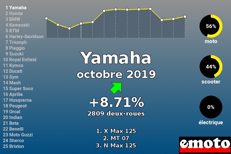 Immatriculations Yamaha en France en octobre 2019