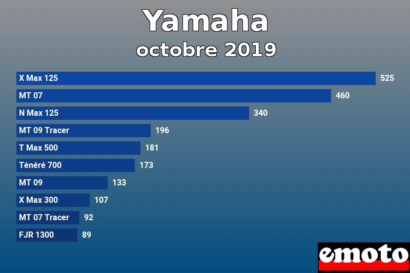 Les 10 Yamaha les plus immatriculés en octobre 2019