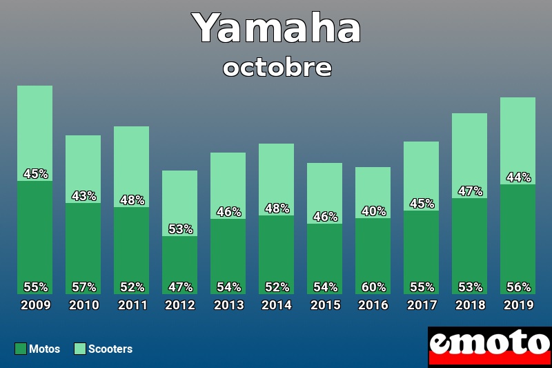 Répartition Motos Scooters Yamaha en octobre 2019