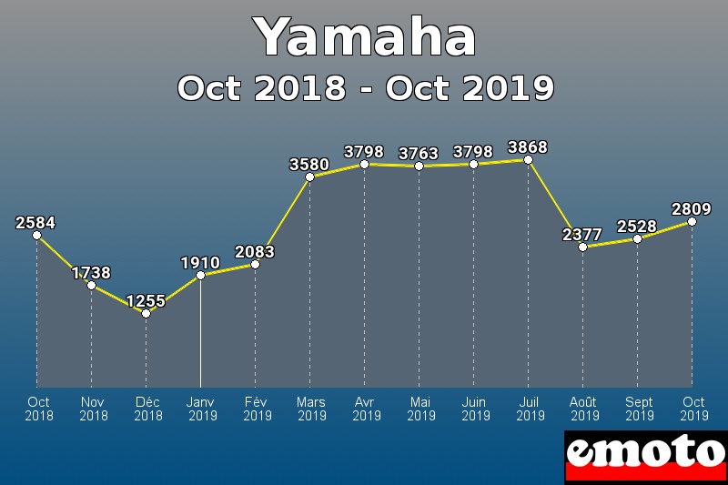 Yamaha les plus immatriculés de Oct 2018 à Oct 2019