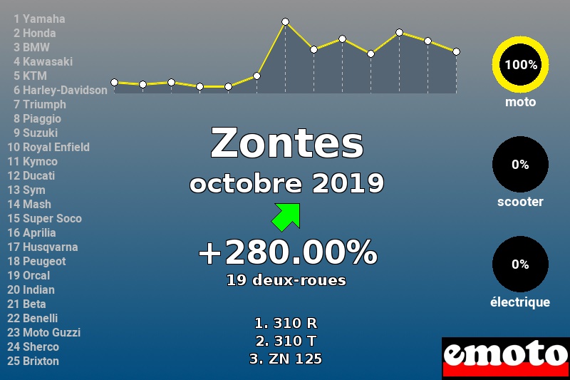 Immatriculations Zontes en France en octobre 2019