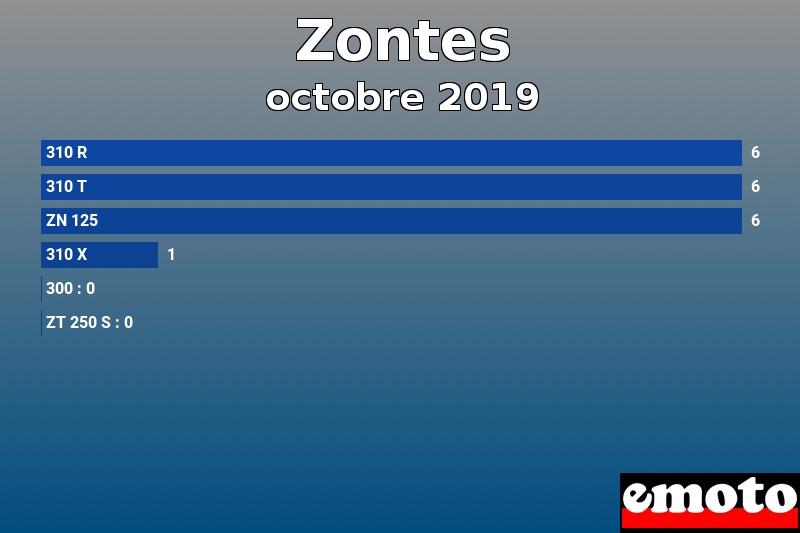 Les 6 Zontes les plus immatriculés en octobre 2019