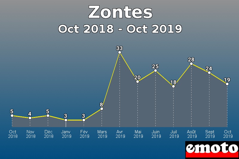 Zontes les plus immatriculés de Oct 2018 à Oct 2019