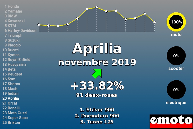 Immatriculations Aprilia en France en novembre 2019