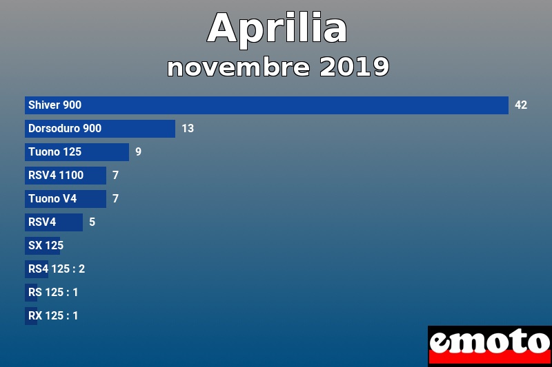 Les 10 Aprilia les plus immatriculés en novembre 2019