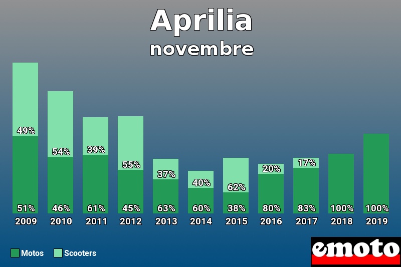 Répartition Motos Scooters Aprilia en novembre 2019