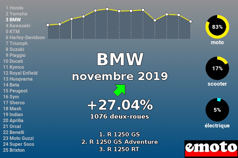 Immatriculations BMW en France en novembre 2019