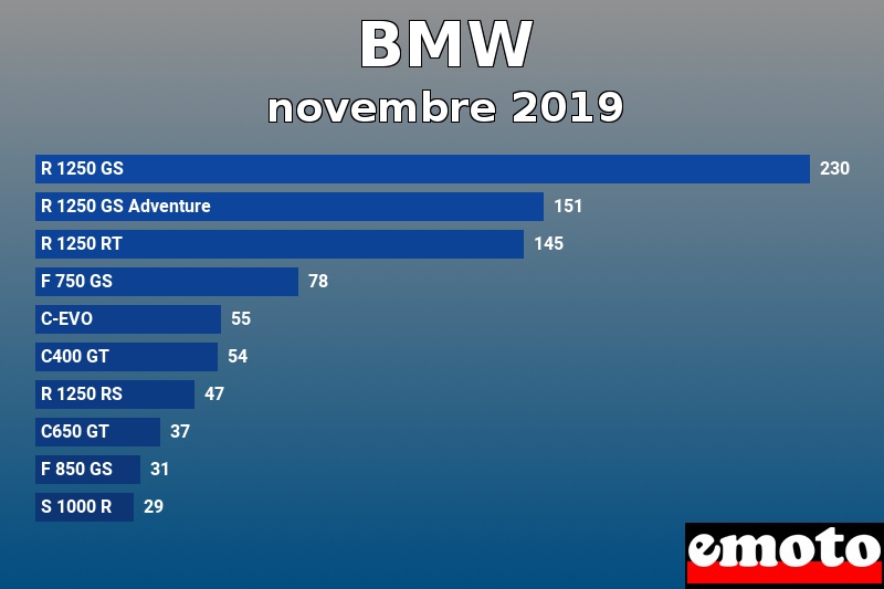 Les 10 BMW les plus immatriculés en novembre 2019