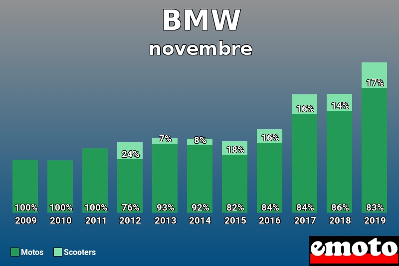 Répartition Motos Scooters BMW en novembre 2019