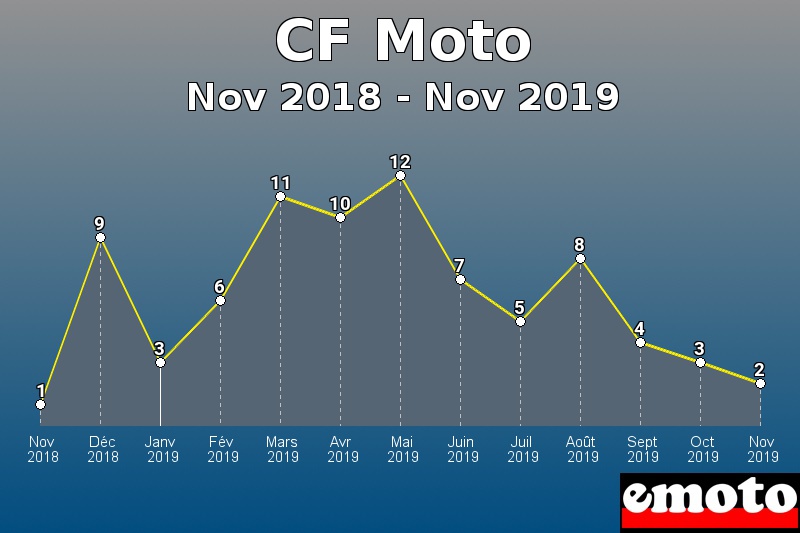 CF Moto les plus immatriculés de Nov 2018 à Nov 2019