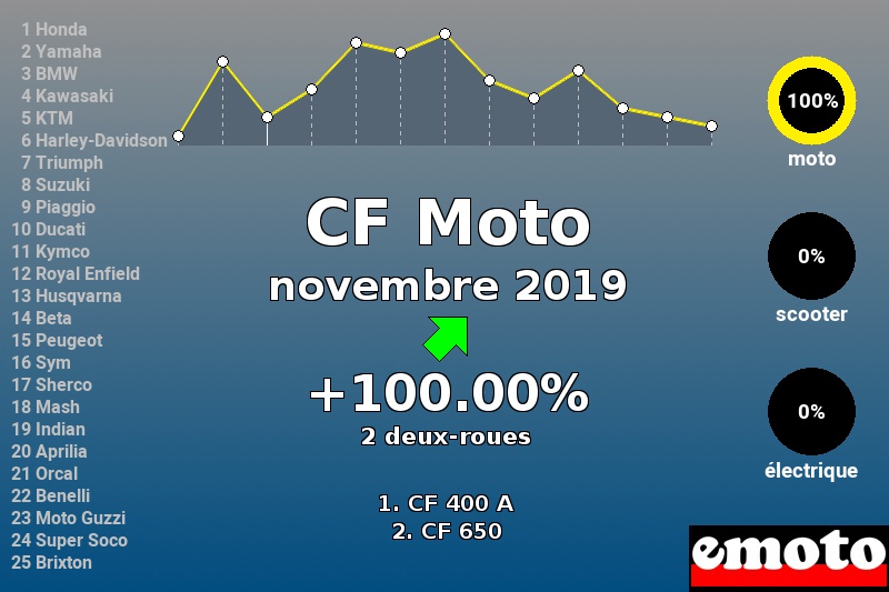 Immatriculations CF Moto en France en novembre 2019