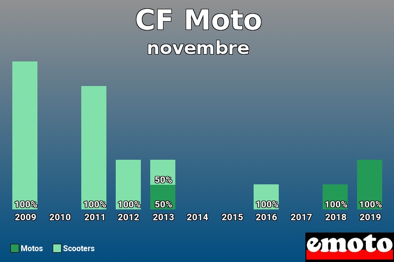 Répartition Motos Scooters CF Moto en novembre 2019