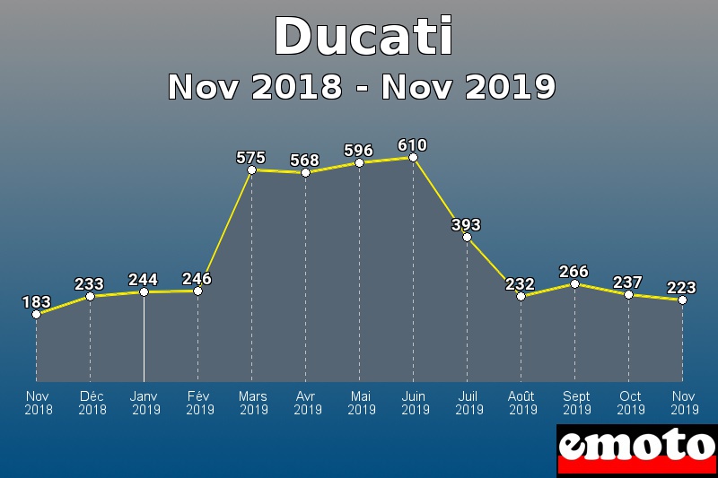 Ducati les plus immatriculés de Nov 2018 à Nov 2019