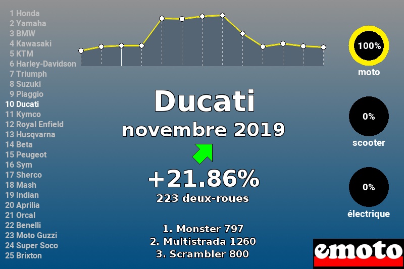 Immatriculations Ducati en France en novembre 2019