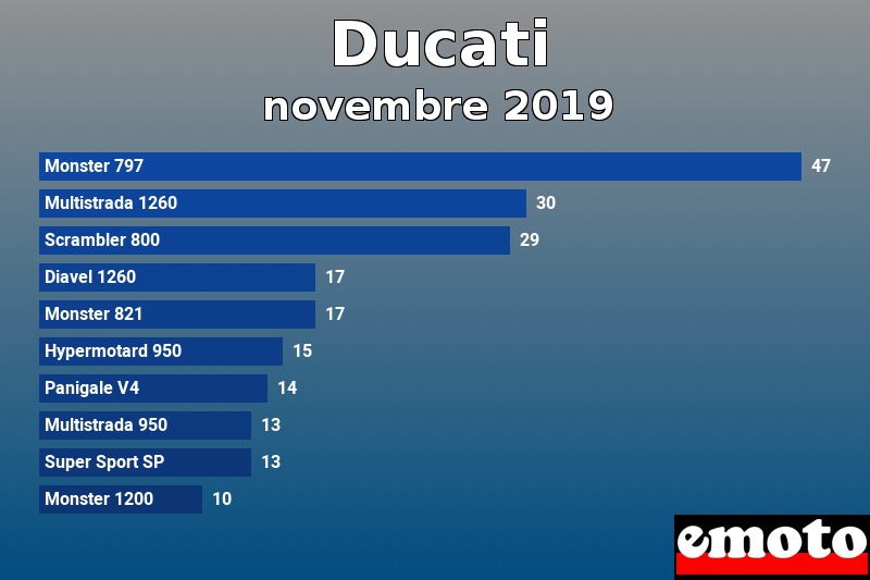 Les 10 Ducati les plus immatriculés en novembre 2019