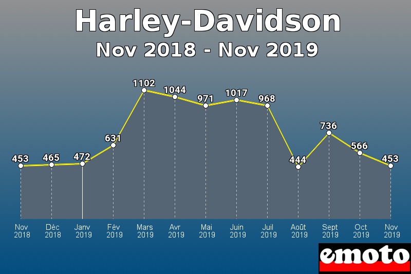 Harley-Davidson les plus immatriculés de Nov 2018 à Nov 2019