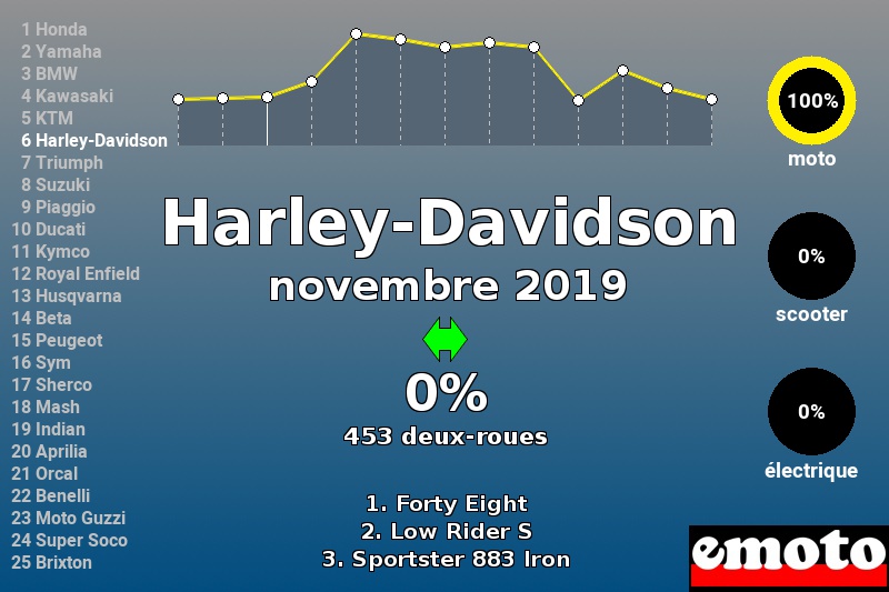 Immatriculations Harley-Davidson en France en novembre 2019