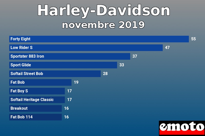 Les 10 Harley-Davidson les plus immatriculés en novembre 2019