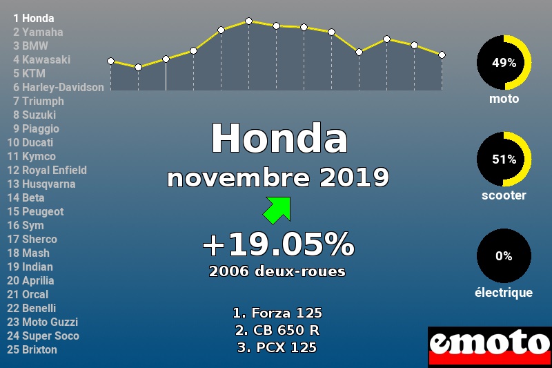 Immatriculations Honda en France en novembre 2019