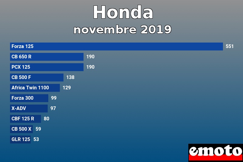 Les 10 Honda les plus immatriculés en novembre 2019