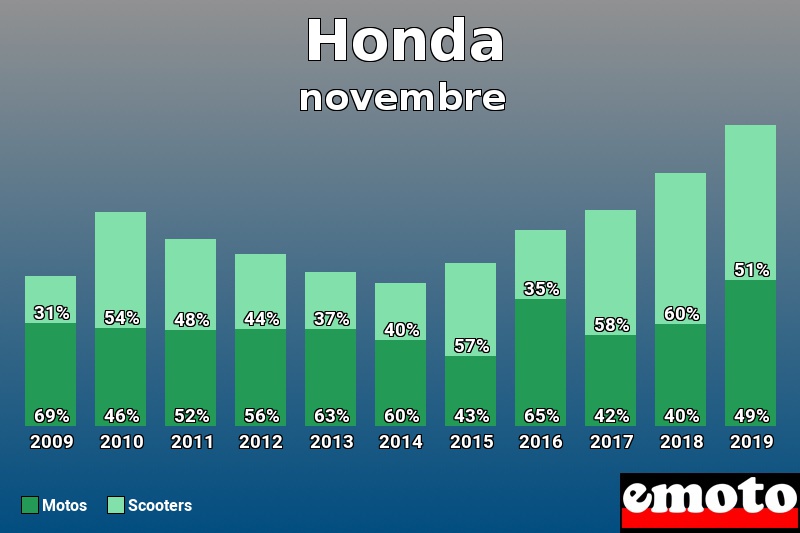 Répartition Motos Scooters Honda en novembre 2019