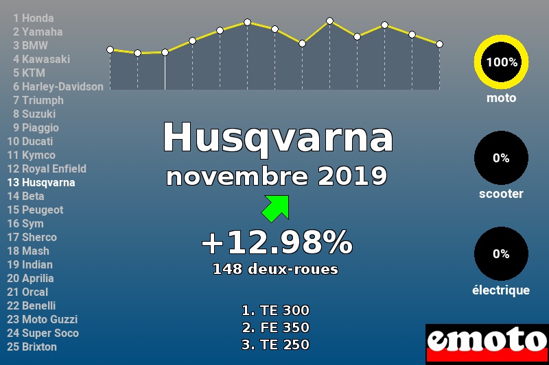 Immatriculations Husqvarna en France en novembre 2019