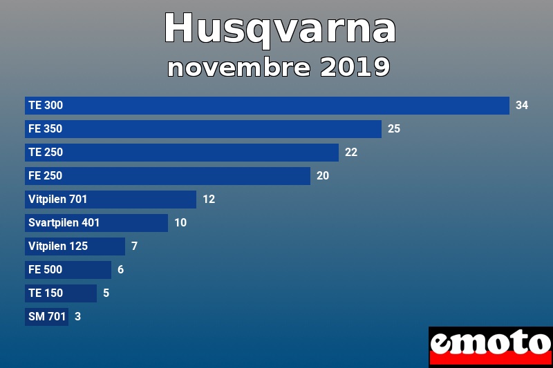 Les 10 Husqvarna les plus immatriculés en novembre 2019