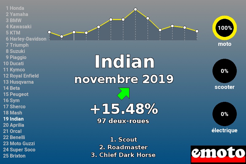 Immatriculations Indian en France en novembre 2019