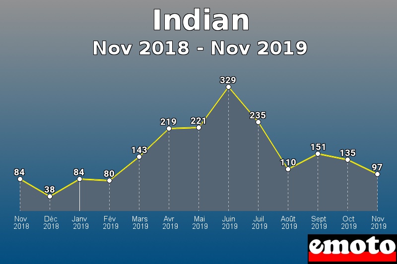 Indian les plus immatriculés de Nov 2018 à Nov 2019