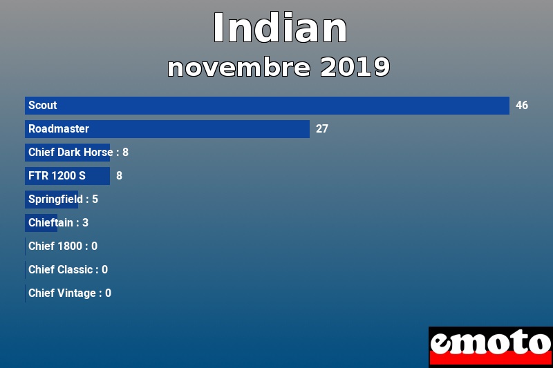 Les 9 Indian les plus immatriculés en novembre 2019