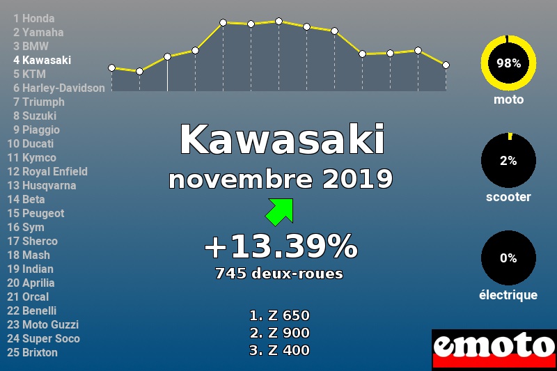 Immatriculations Kawasaki en France en novembre 2019