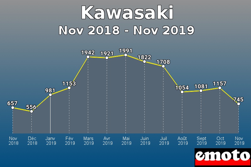 Kawasaki les plus immatriculés de Nov 2018 à Nov 2019