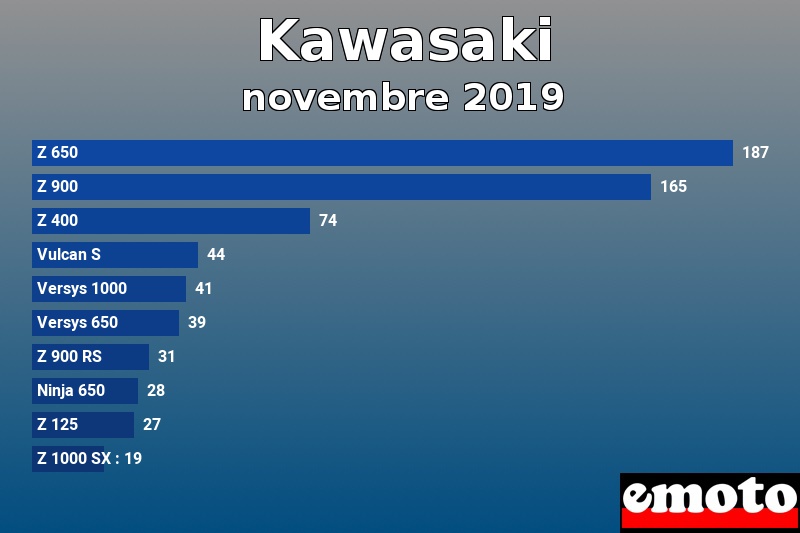 Les 10 Kawasaki les plus immatriculés en novembre 2019