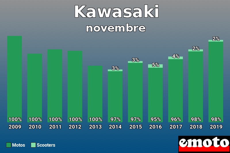 Répartition Motos Scooters Kawasaki en novembre 2019